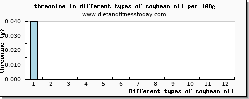 soybean oil threonine per 100g